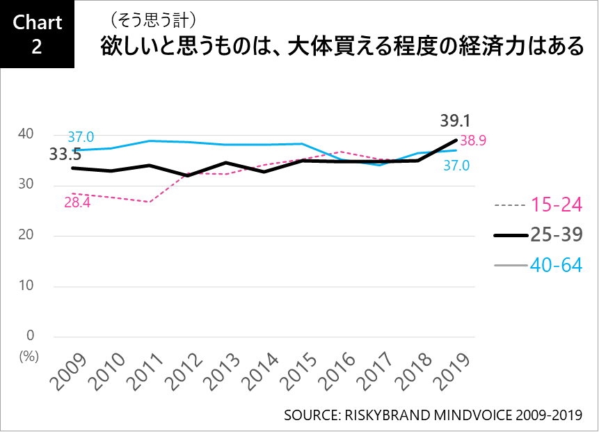 Chart2