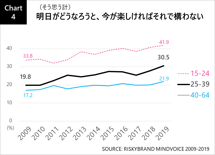 Chart4