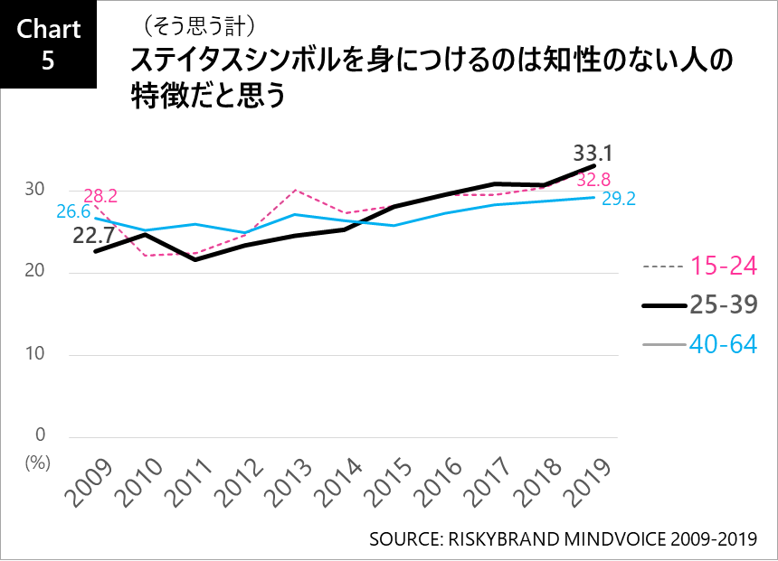 Chart5