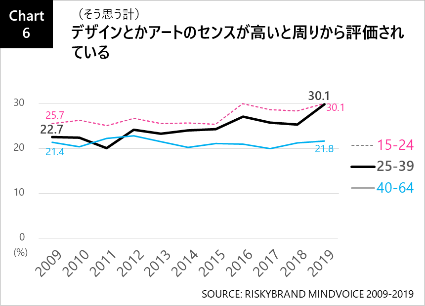 Chart6