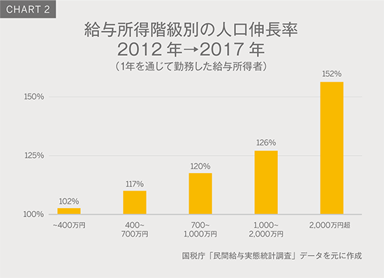 Chart2