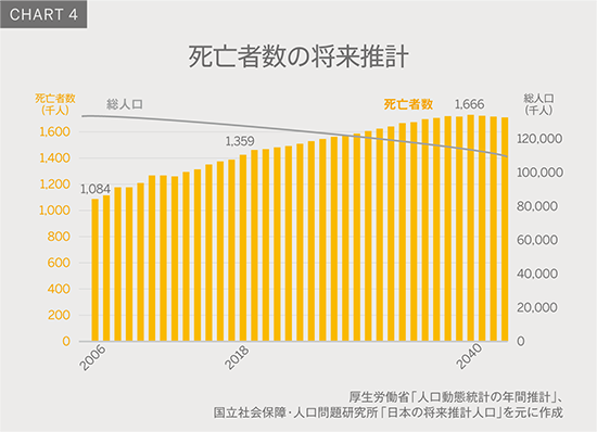 Chart4