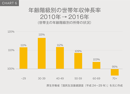 Chart6