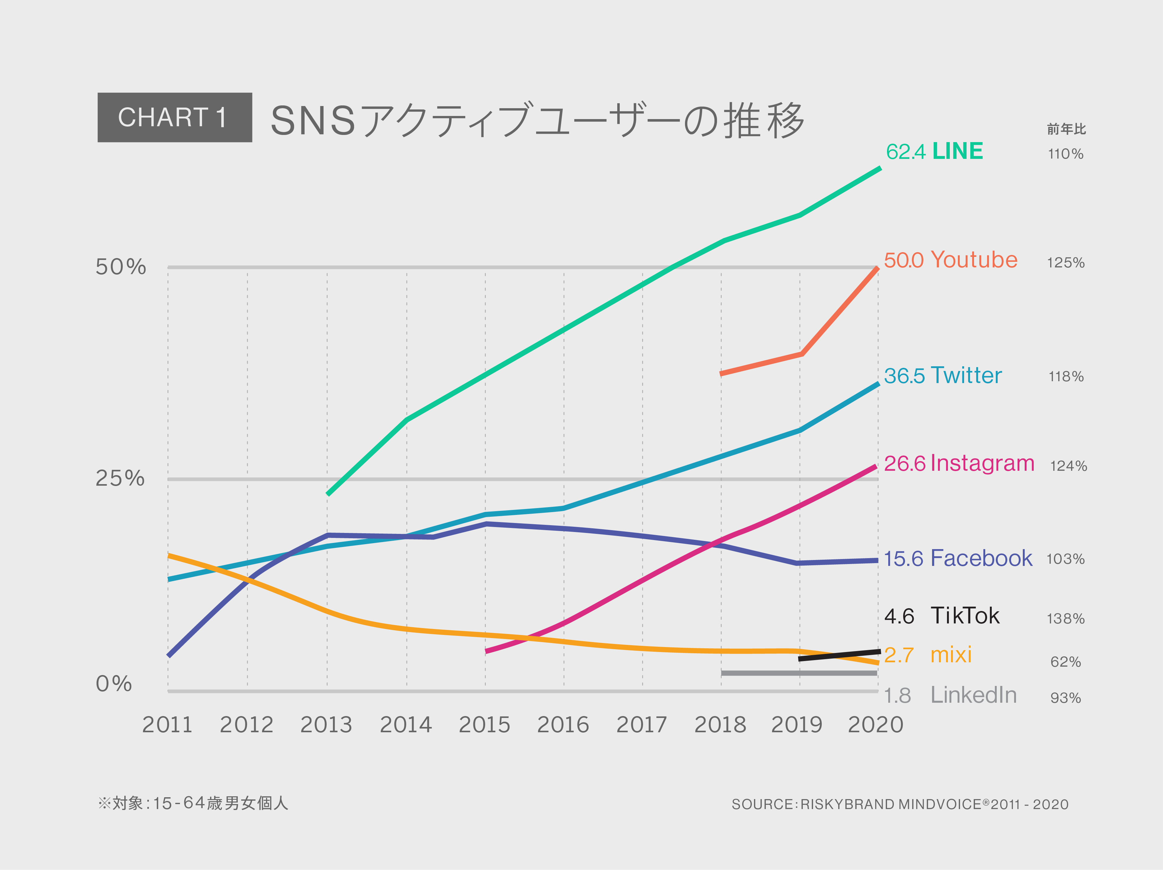 Snsユーザーの動向と価値観 株式会社リスキーブランド