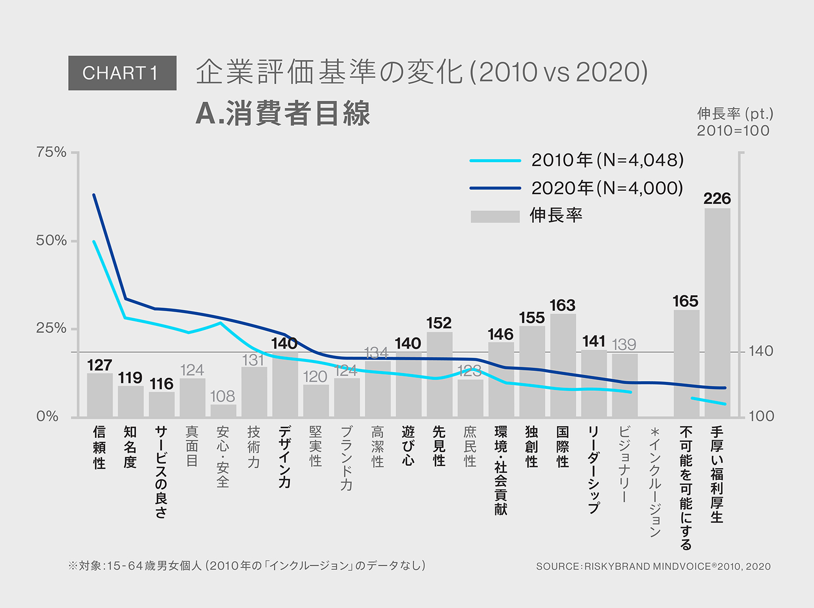 Chart1：消費者目線での企業評価基準の変化