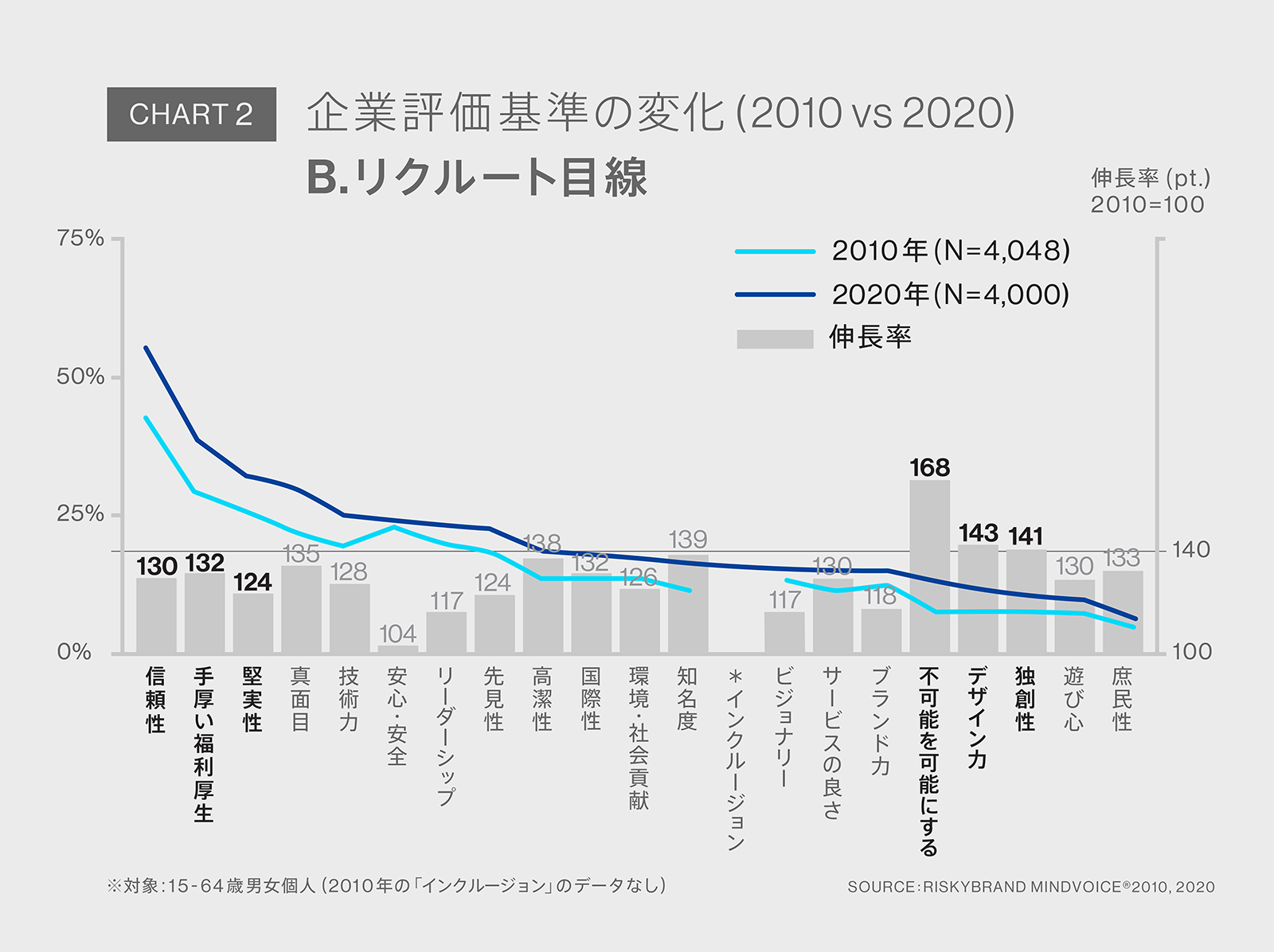 Chart2：リクルート目線での企業評価基準の変化