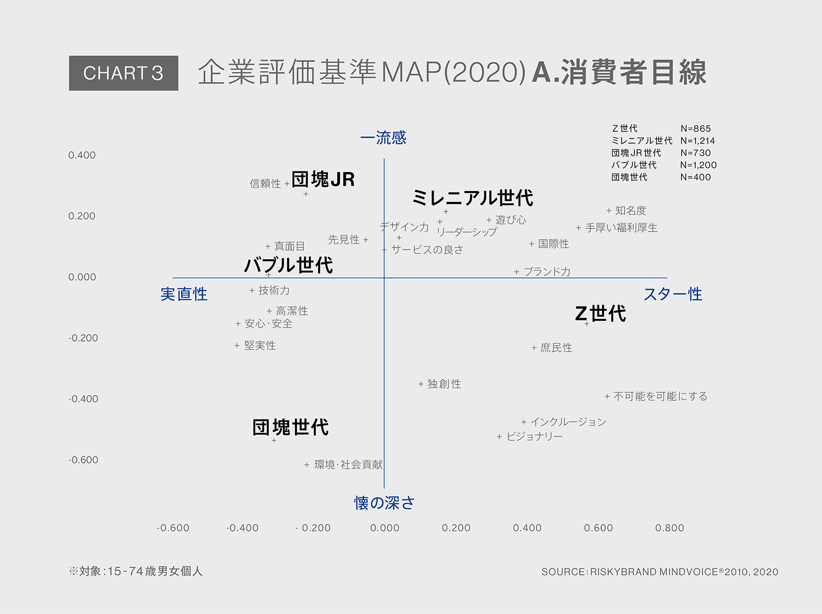 Chart3：コレスポンデンス分析による、消費者目線での企業評価基準MAP