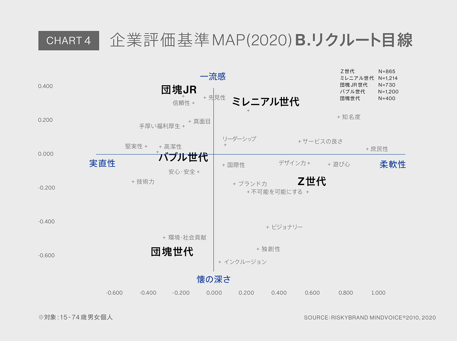 Chart4：コレスポンデンス分析による、リクルート目線での企業評価基準MAP