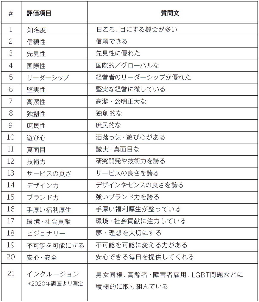 注1：「企業の評価基準」21の評価項目一覧表