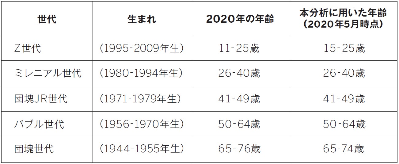 注2：各世代の定義一覧表